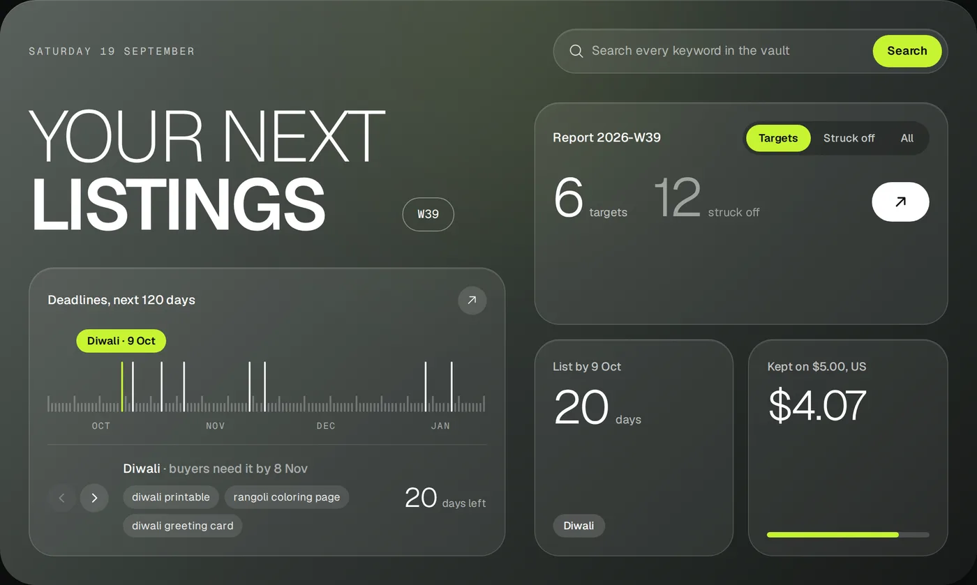 The member dashboard: this week's report with 6 keywords to test and 12 struck off, the seasonal deadline timeline and the profit on a digital sale.